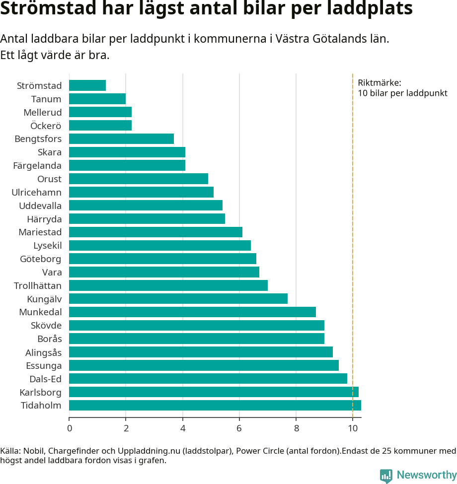 Graf: Antal laddplatser per laddbar bil i Västra Götalands län
